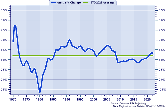 Delaware Population:
Annual Percent Change, 1970-2022