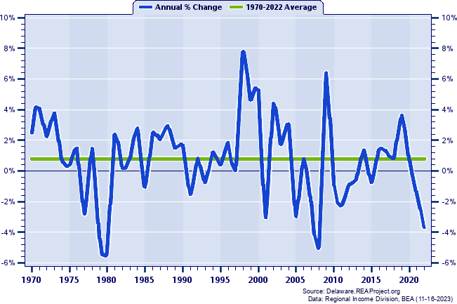 Kent County Real Average Earnings Per Job:
Annual Percent Change, 1970-2022