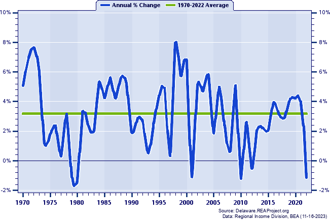 Kent County Real Total Personal Income:
Annual Percent Change, 1970-2022
