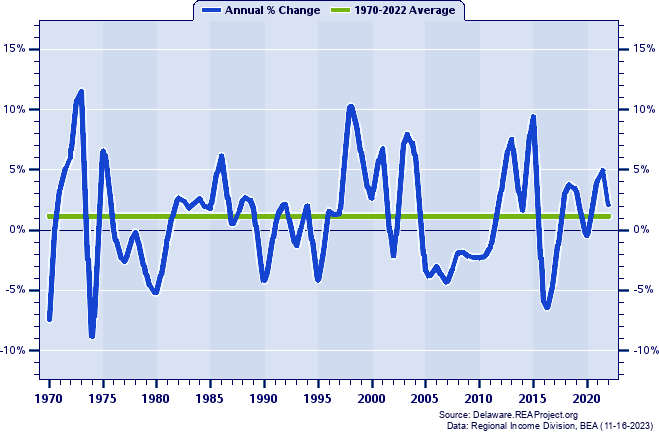 Sussex County Real Average Earnings Per Job:
Annual Percent Change, 1970-2022