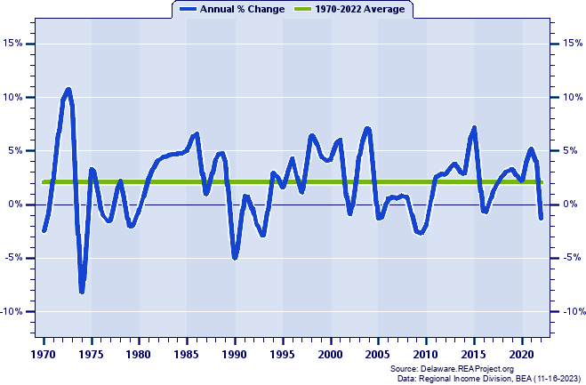 Sussex County Real Per Capita Personal Income:
Annual Percent Change, 1970-2022