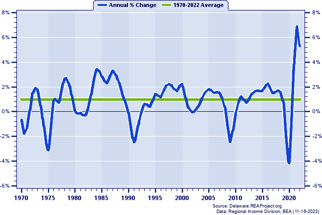 Philadelphia-Camden-Wilmington MSA Total Employment:
Annual Percent Change, 1970-2022