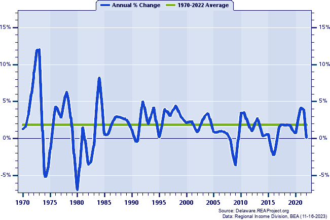 Nonmetropolitan U.S. Real Total Industry Earnings:
Annual Percent Change, 1970-2022