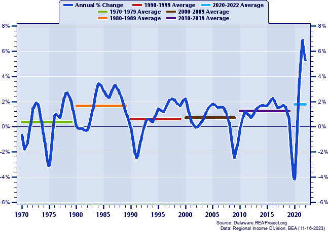 Philadelphia-Camden-Wilmington MSA Total Employment:
Annual Percent Change and Decade Averages Over 1970-2022