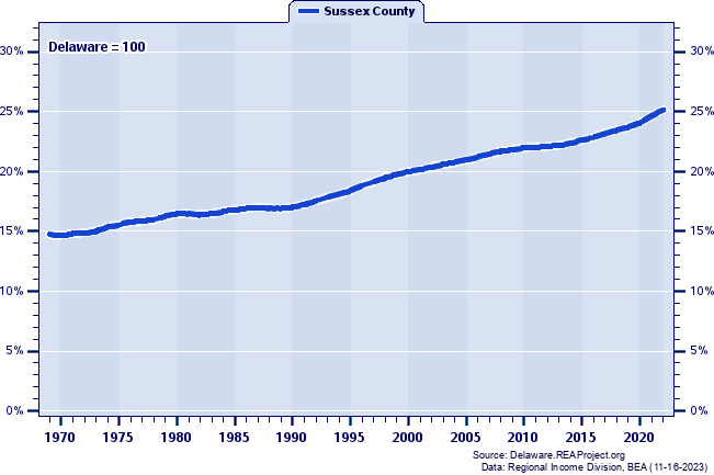 Population as a Percent of the Delaware Total: 1969-2022