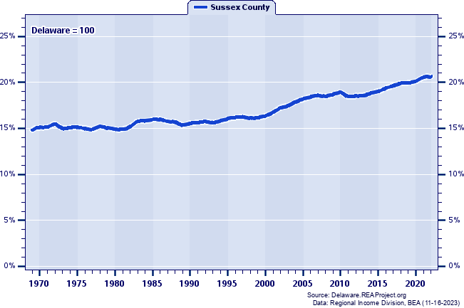 Total Employment as a Percent of the Delaware Total: 1969-2022