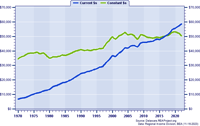 Kent County Average Earnings Per Job, 1970-2022
Current vs. Constant Dollars