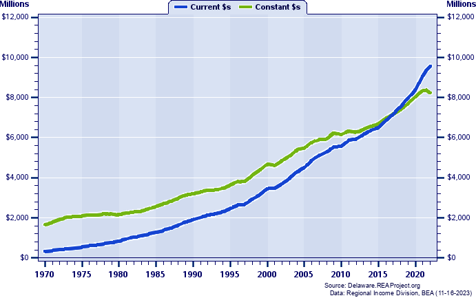 Kent County Total Personal Income, 1970-2022
Current vs. Constant Dollars (Millions)