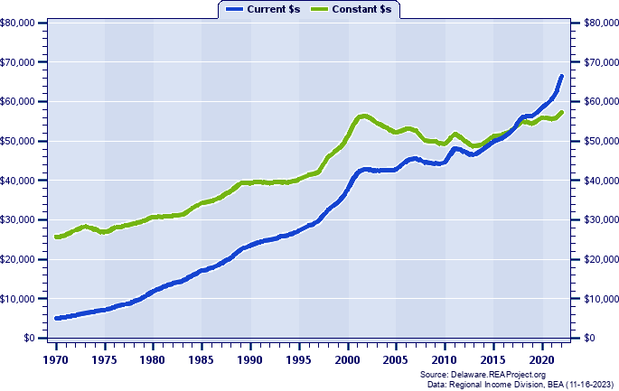 New Castle County Per Capita Personal Income, 1970-2022
Current vs. Constant Dollars