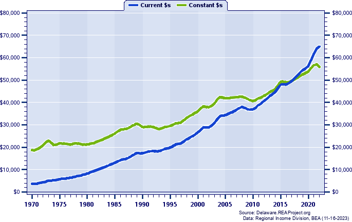 Sussex County Per Capita Personal Income, 1970-2022
Current vs. Constant Dollars