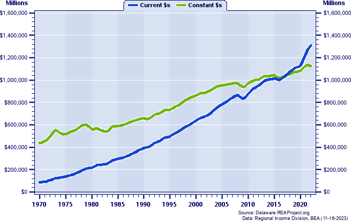 Nonmetropolitan U.S. Total Industry Earnings, 1970-2022
Current vs. Constant Dollars (Millions)
