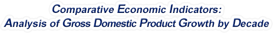 Delaware - Analysis of Gross Domestic Product Growth by Decade, 1970-2022